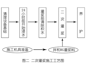 方正灌浆料施工工艺—文字完整版